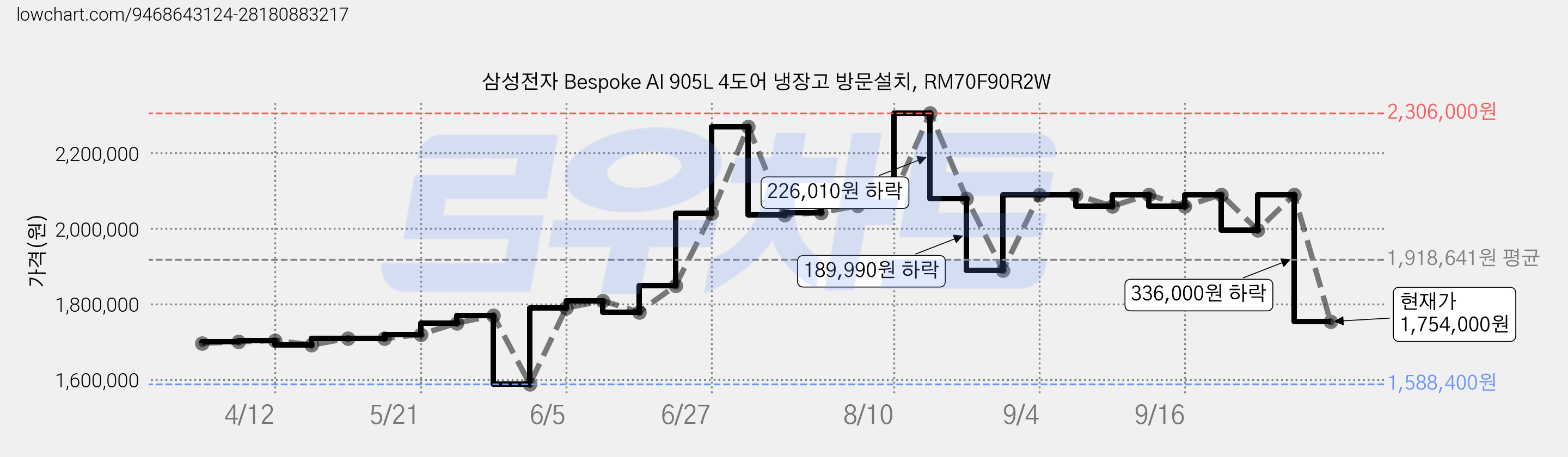 삼성전자 Bespoke AI 905L 4도어 냉장고 방문설치, RM70F90R2W 가격 변동 차트, 현재가 1,754,000원, 관측 최저가 1,588,400원