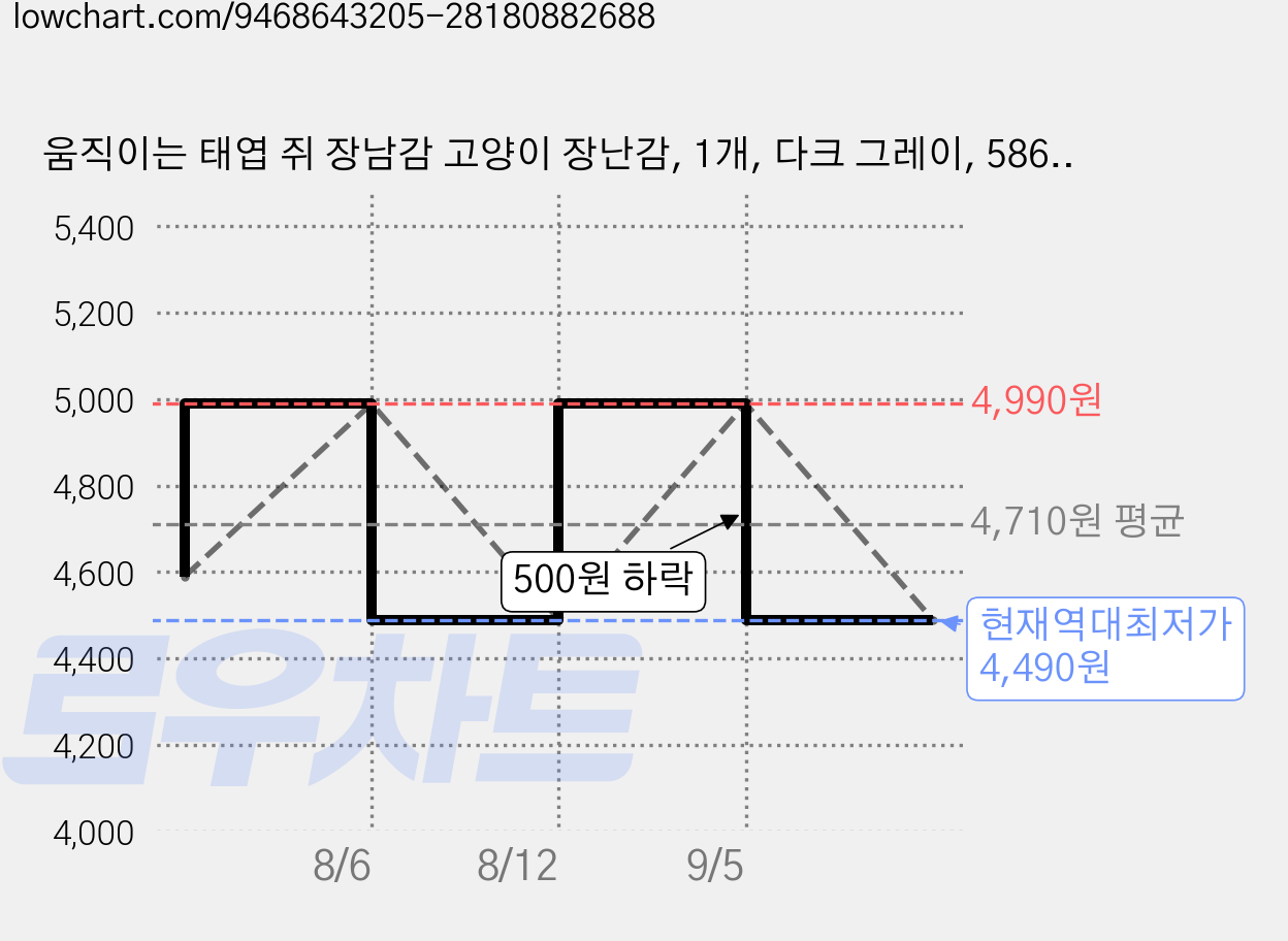 움직이는 태엽 쥐 장남감 고양이 장난감, 1개, 다크 그레이, 5867 가격 변동 차트, 현재가 4,490원, 역대최저가