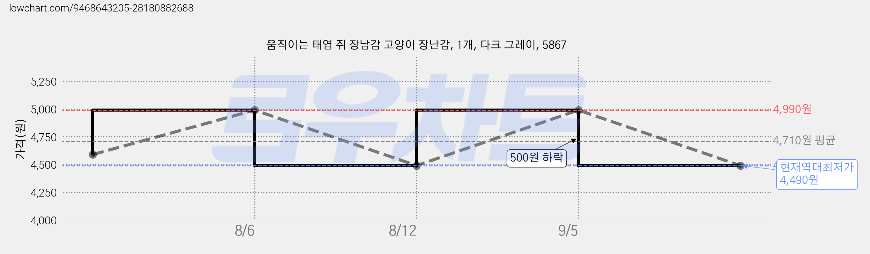 움직이는 태엽 쥐 장남감 고양이 장난감, 1개, 다크 그레이, 5867 가격 변동 차트, 현재가 4,490원, 역대최저가
