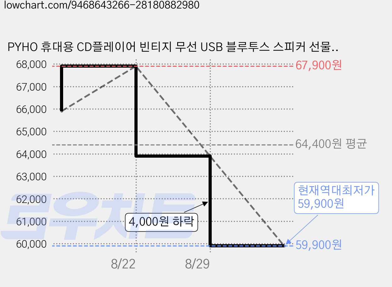 PYHO 휴대용 CD플레이어 빈티지 무선 USB 블루투스 스피커 선물용, 원목색, X98 가격 변동 차트, 현재가 59,900원, 역대최저가