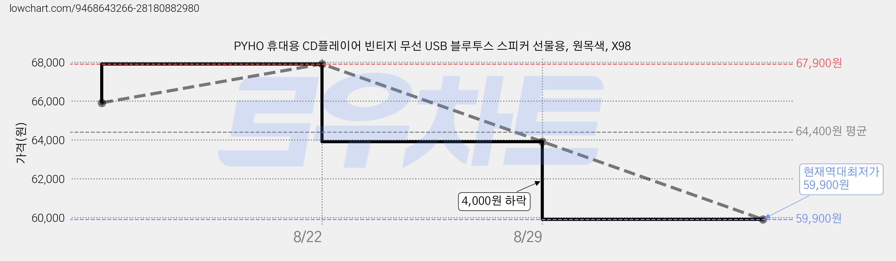 PYHO 휴대용 CD플레이어 빈티지 무선 USB 블루투스 스피커 선물용, 원목색, X98 가격 변동 차트, 현재가 59,900원, 역대최저가