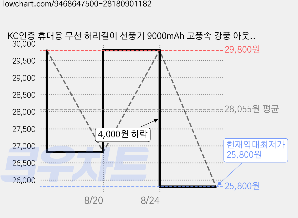 KC인증 휴대용 무선 허리걸이 선풍기 9000mAh 고풍속 강풍 아웃도어 선풍기 ABS 충전식 LED 목걸이형 손풍기 캠핑 낚시 등산용 미니선풍기, 은색, G6 가격 변동 차트, 현재가 25,800원, 역대최저가