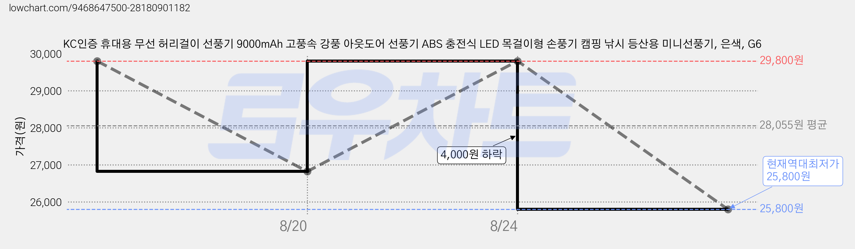 KC인증 휴대용 무선 허리걸이 선풍기 9000mAh 고풍속 강풍 아웃도어 선풍기 ABS 충전식 LED 목걸이형 손풍기 캠핑 낚시 등산용 미니선풍기, 은색, G6 가격 변동 차트, 현재가 25,800원, 역대최저가