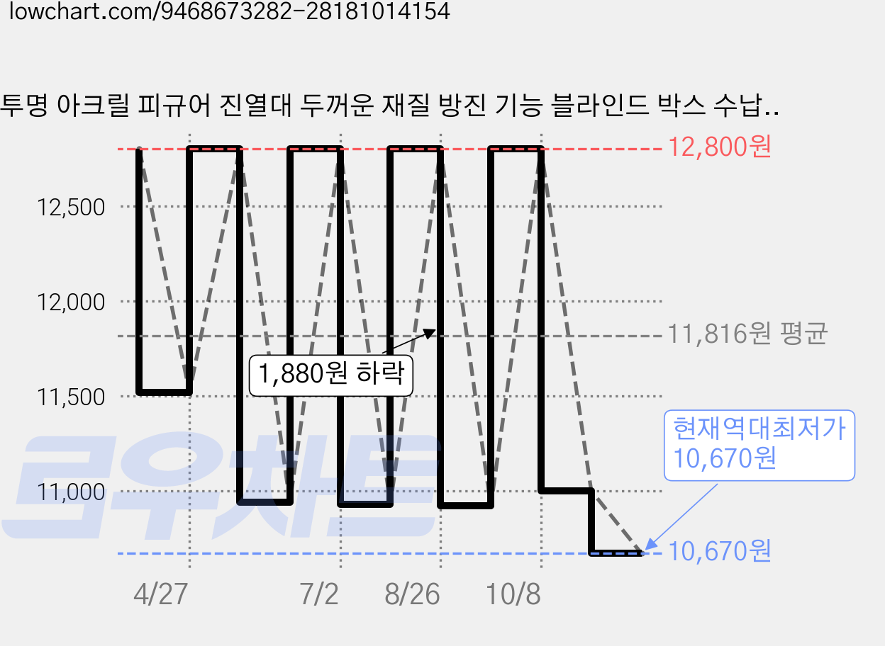 투명 아크릴 피규어 진열대 두꺼운 재질 방진 기능 블라인드 박스 수납용 책상 정리용 어린이 장난감 애호가 전용, 1개 가격 변동 차트, 현재가 10,670원, 역대최저가