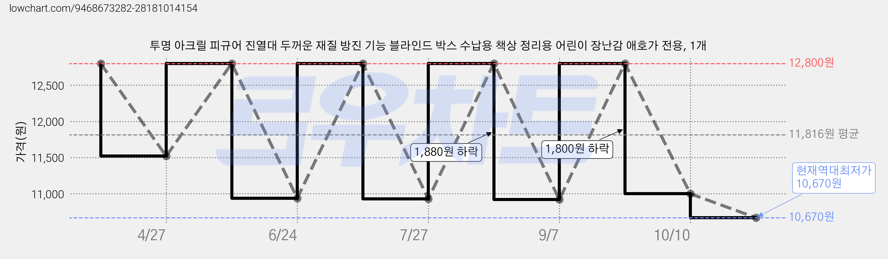 투명 아크릴 피규어 진열대 두꺼운 재질 방진 기능 블라인드 박스 수납용 책상 정리용 어린이 장난감 애호가 전용, 1개 가격 변동 차트, 현재가 10,670원, 역대최저가