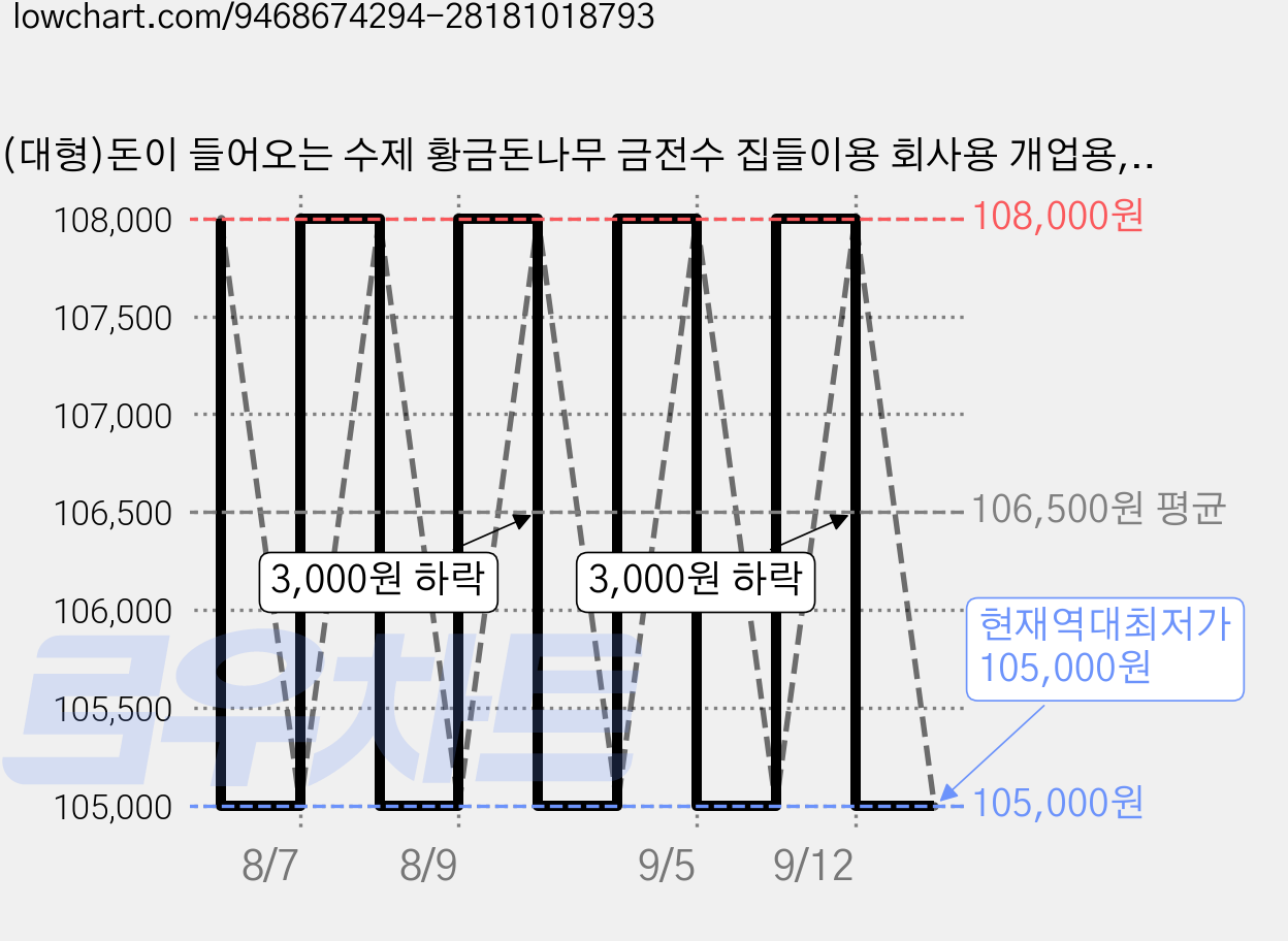 (대형)돈이 들어오는 수제 황금돈나무 금전수 집들이용 회사용 개업용, 황금색 가격 변동 차트, 현재가 105,000원, 역대최저가