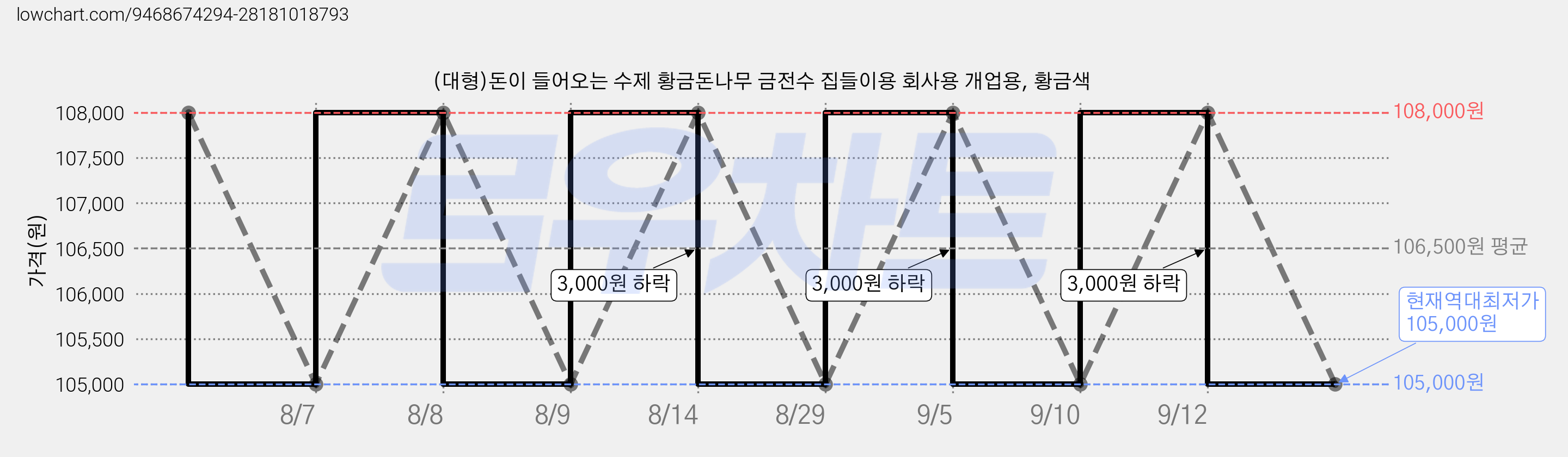 (대형)돈이 들어오는 수제 황금돈나무 금전수 집들이용 회사용 개업용, 황금색 가격 변동 차트, 현재가 105,000원, 역대최저가