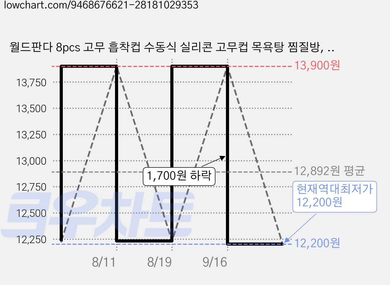 월드판다 8pcs 고무 흡착컵 수동식 실리콘 고무컵 목욕탕 찜질방, 8개 가격 변동 차트, 현재가 12,200원, 역대최저가