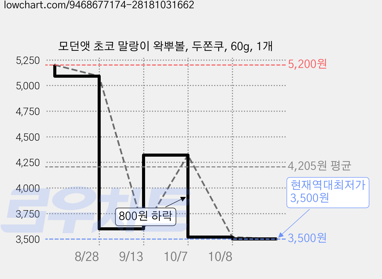 모던앳 초코 말랑이 왁뿌볼, 두쫀쿠, 60g, 1개 가격 변동 차트, 현재가 3,500원, 역대최저가