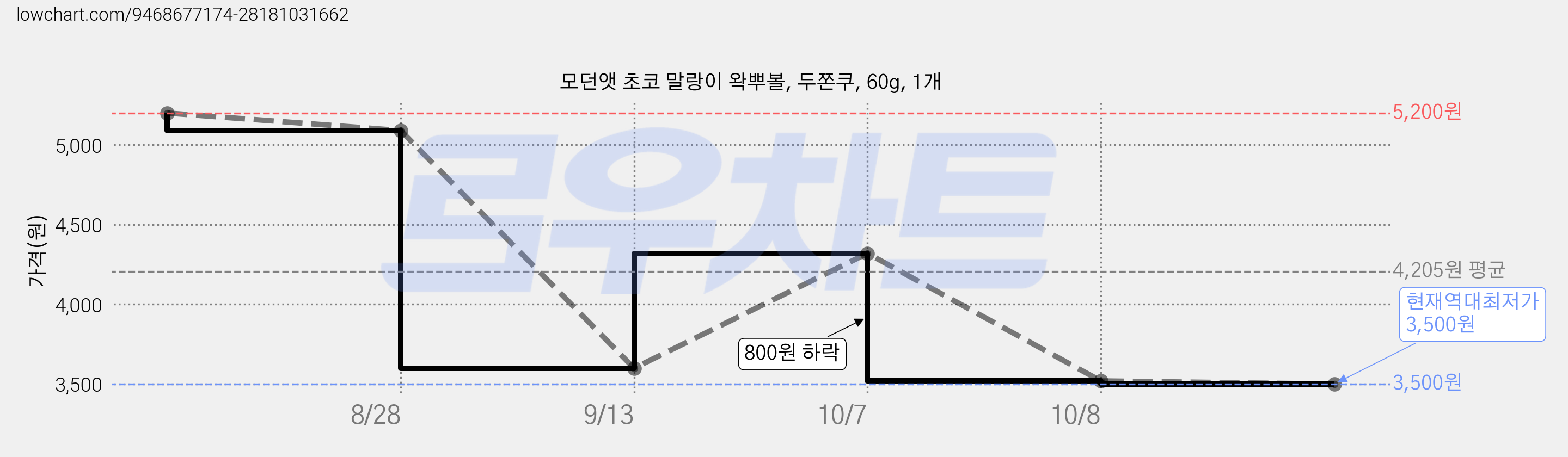 모던앳 초코 말랑이 왁뿌볼, 두쫀쿠, 60g, 1개 가격 변동 차트, 현재가 3,500원, 역대최저가