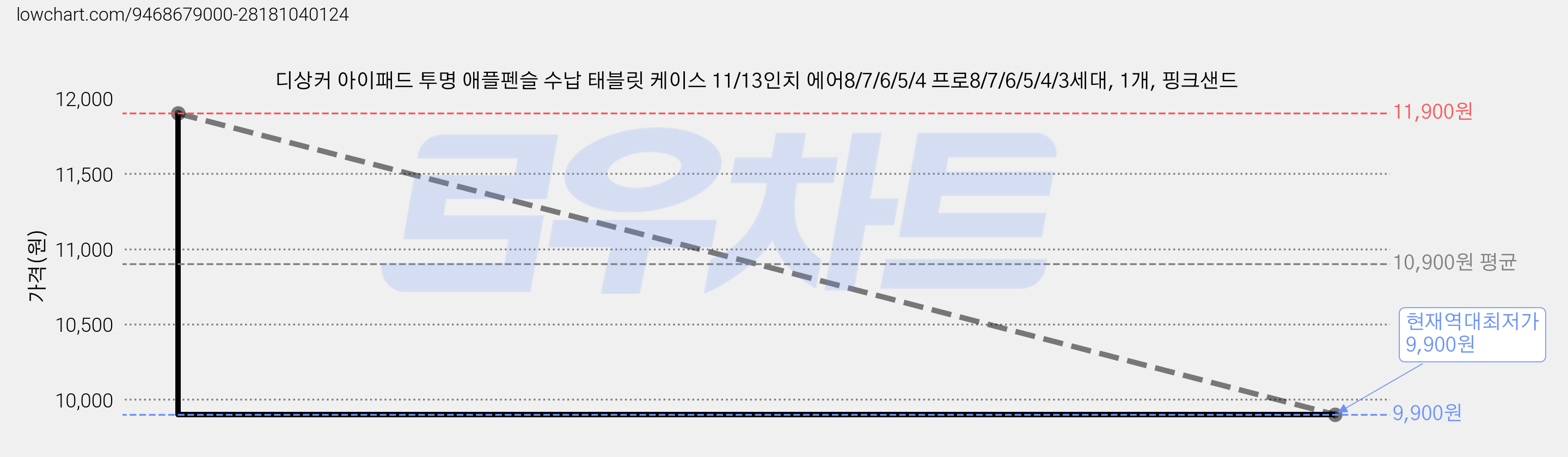 디상커 아이패드 투명 애플펜슬 수납 태블릿 케이스 11/13인치 에어8/7/6/5/4 프로8/7/6/5/4/3세대, 1개, 핑크샌드 가격 변동 차트, 현재가 9,900원, 역대최저가