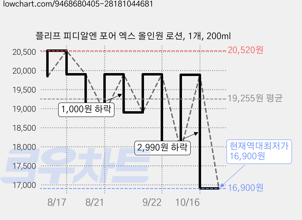 플리프 피디알엔 포어 엑스 올인원 로션, 1개, 200ml 가격 변동 차트, 현재가 16,900원, 역대최저가
