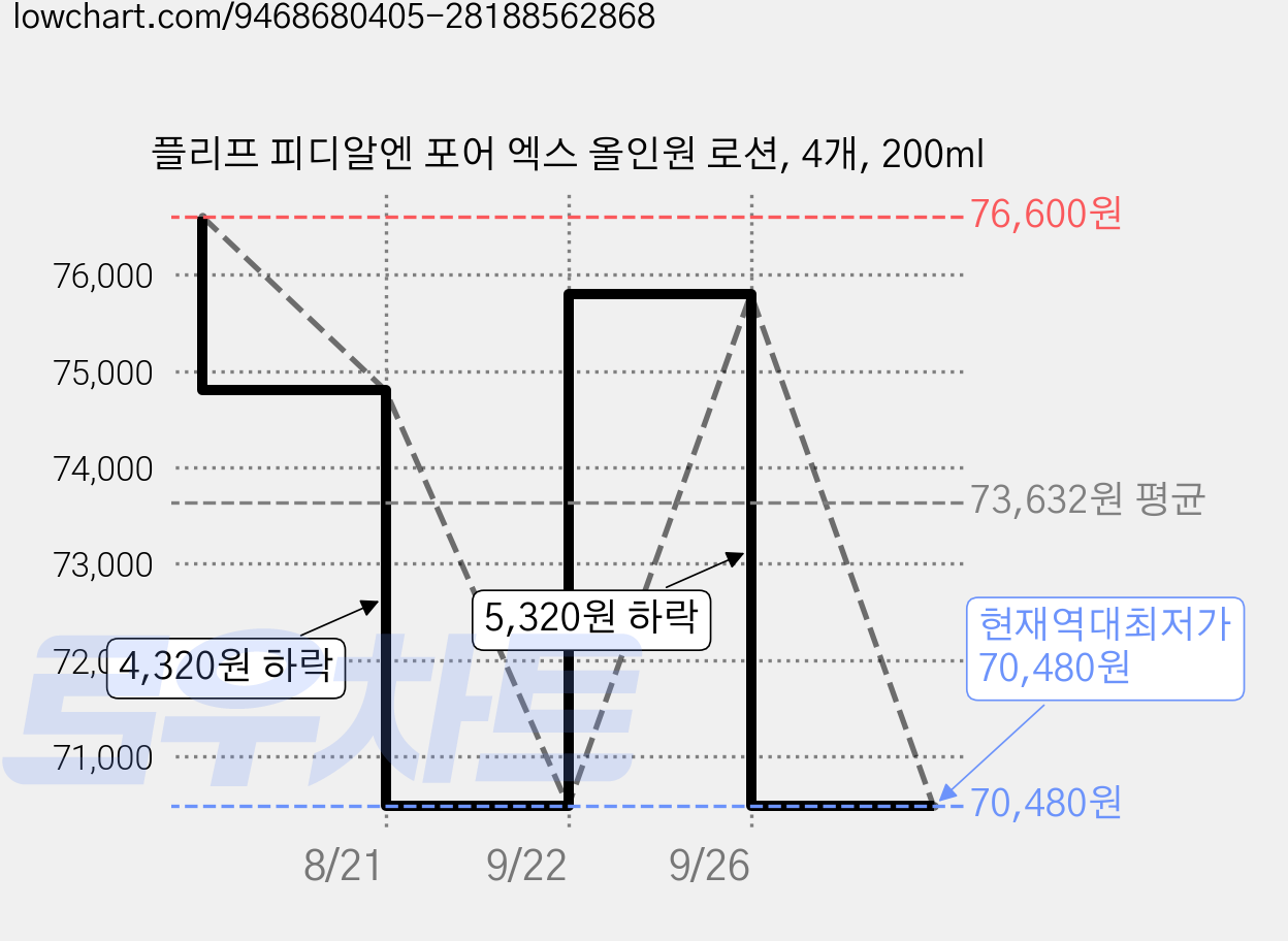 플리프 피디알엔 포어 엑스 올인원 로션, 4개, 200ml 가격 변동 차트, 현재가 70,480원, 역대최저가