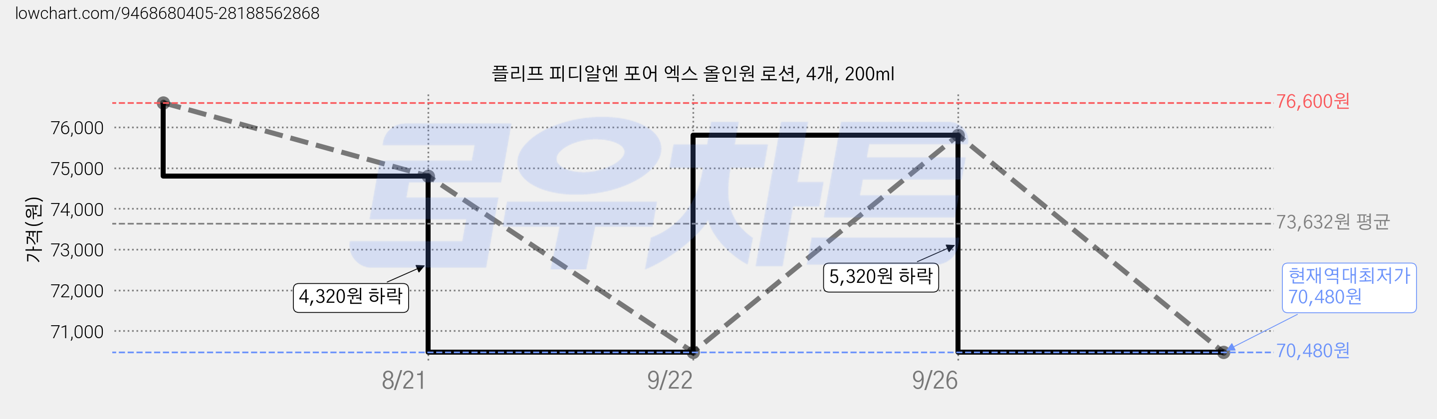 플리프 피디알엔 포어 엑스 올인원 로션, 4개, 200ml 가격 변동 차트, 현재가 70,480원, 역대최저가