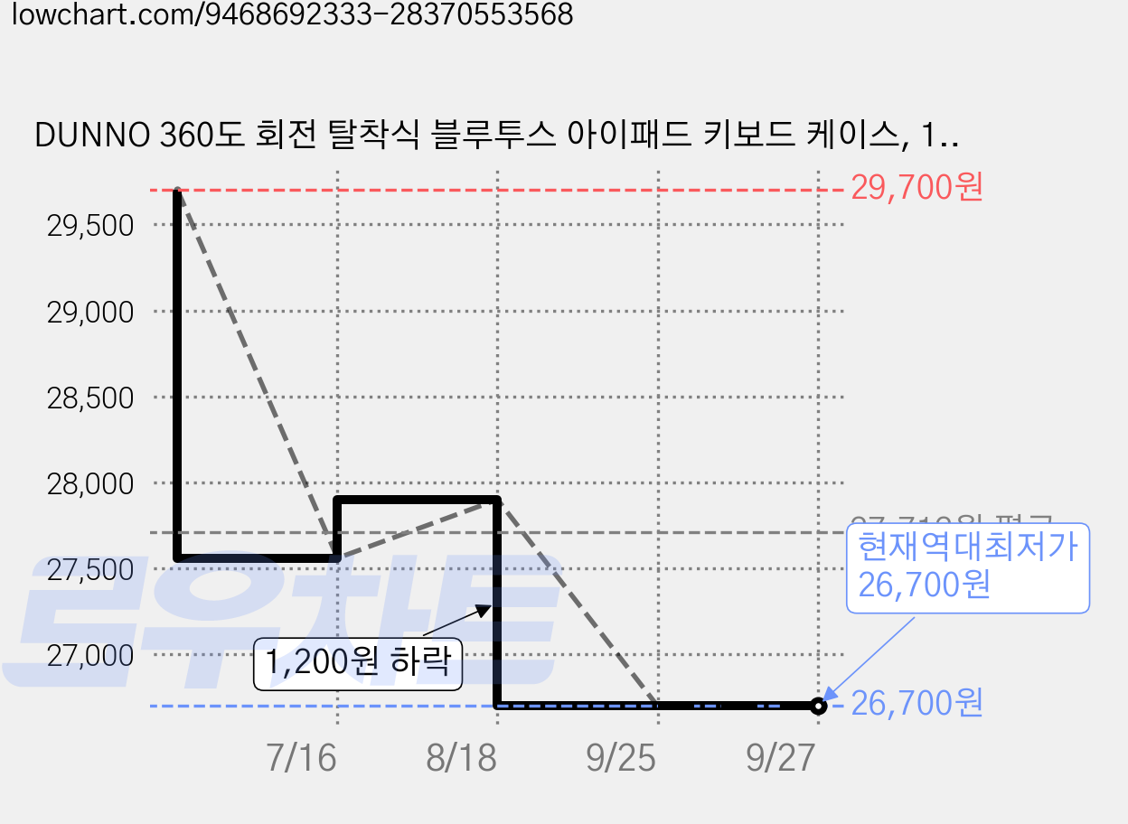 DUNNO 360도 회전 탈착식 블루투스 아이패드 키보드 케이스, 1개, 회색 가격 변동 차트, 현재가 26,700원, 역대최저가