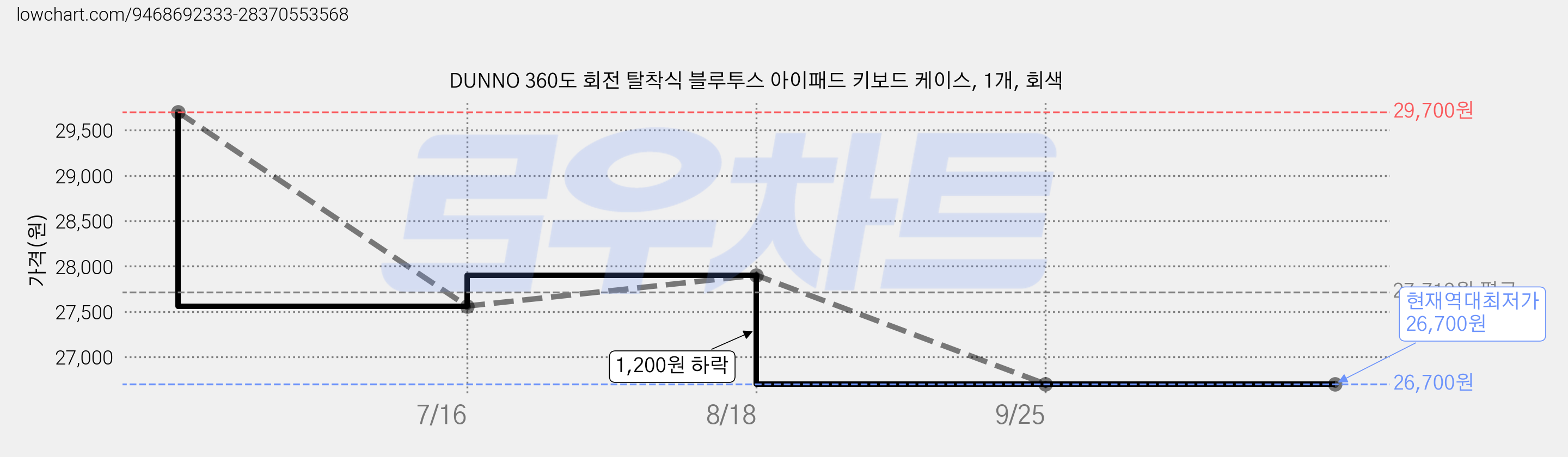 DUNNO 360도 회전 탈착식 블루투스 아이패드 키보드 케이스, 1개, 회색 가격 변동 차트, 현재가 26,700원, 역대최저가