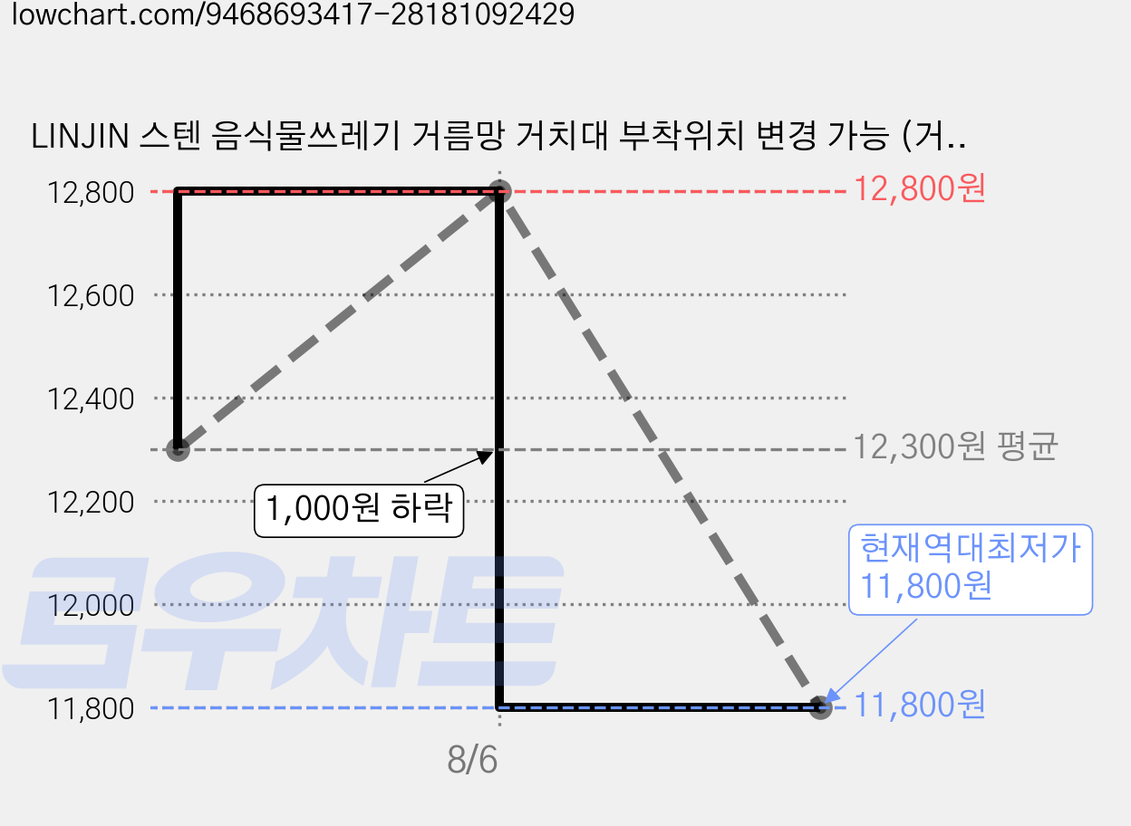 LINJIN 스텐 음식물쓰레기 거름망 거치대 부착위치 변경 가능 (거름망 50p 포함), 1세트, 50개 가격 변동 차트, 현재가 11,800원, 역대최저가