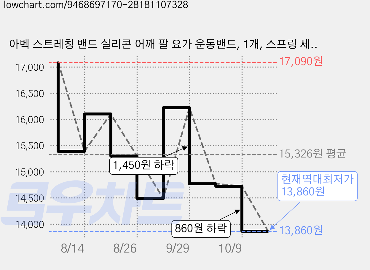 아벡 스트레칭 밴드 실리콘 어깨 팔 요가 운동밴드, 1개, 스프링 세이지 가격 변동 차트, 현재가 13,860원, 역대최저가