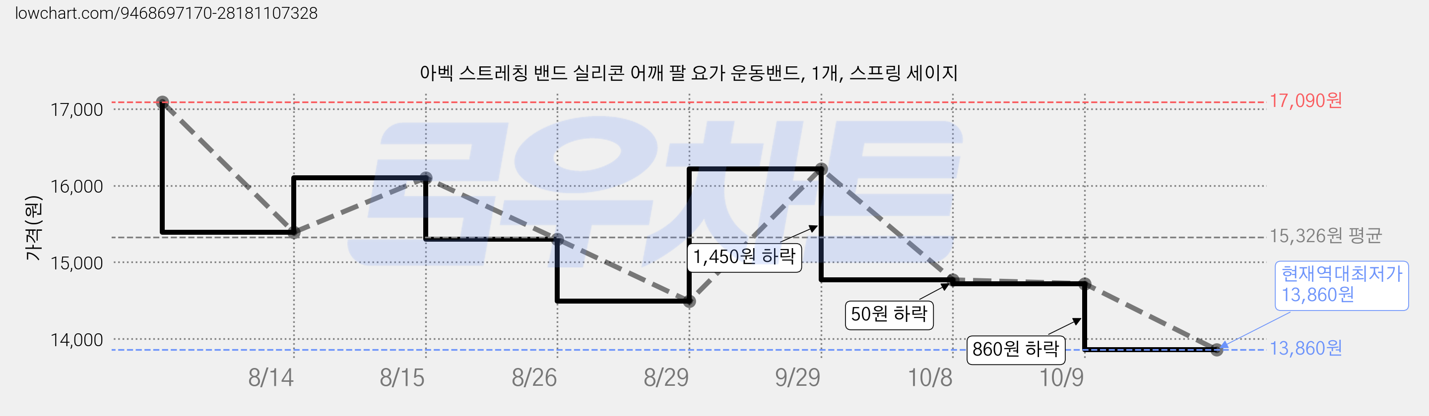 아벡 스트레칭 밴드 실리콘 어깨 팔 요가 운동밴드, 1개, 스프링 세이지 가격 변동 차트, 현재가 13,860원, 역대최저가