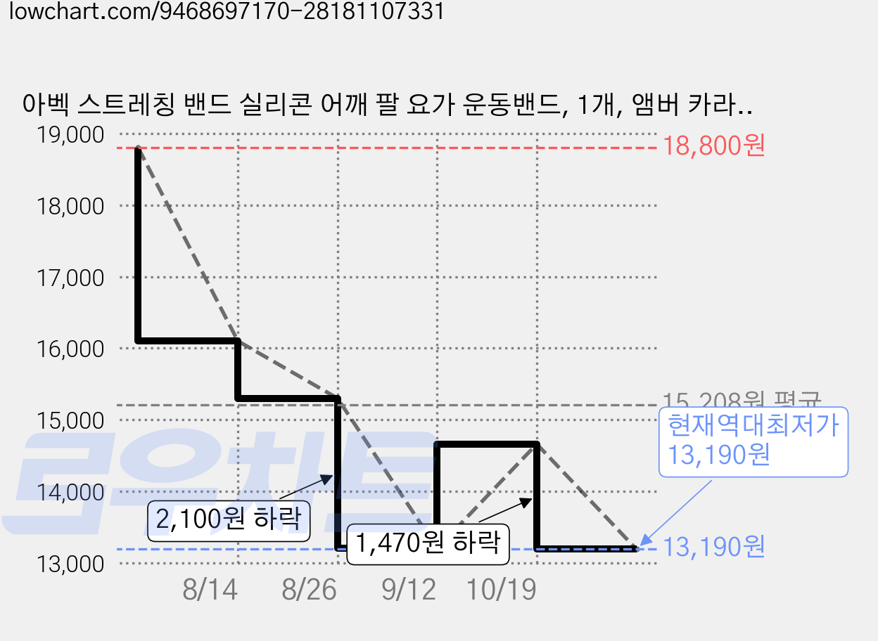 아벡 스트레칭 밴드 실리콘 어깨 팔 요가 운동밴드, 1개, 앰버 카라멜 가격 변동 차트, 현재가 13,190원, 역대최저가