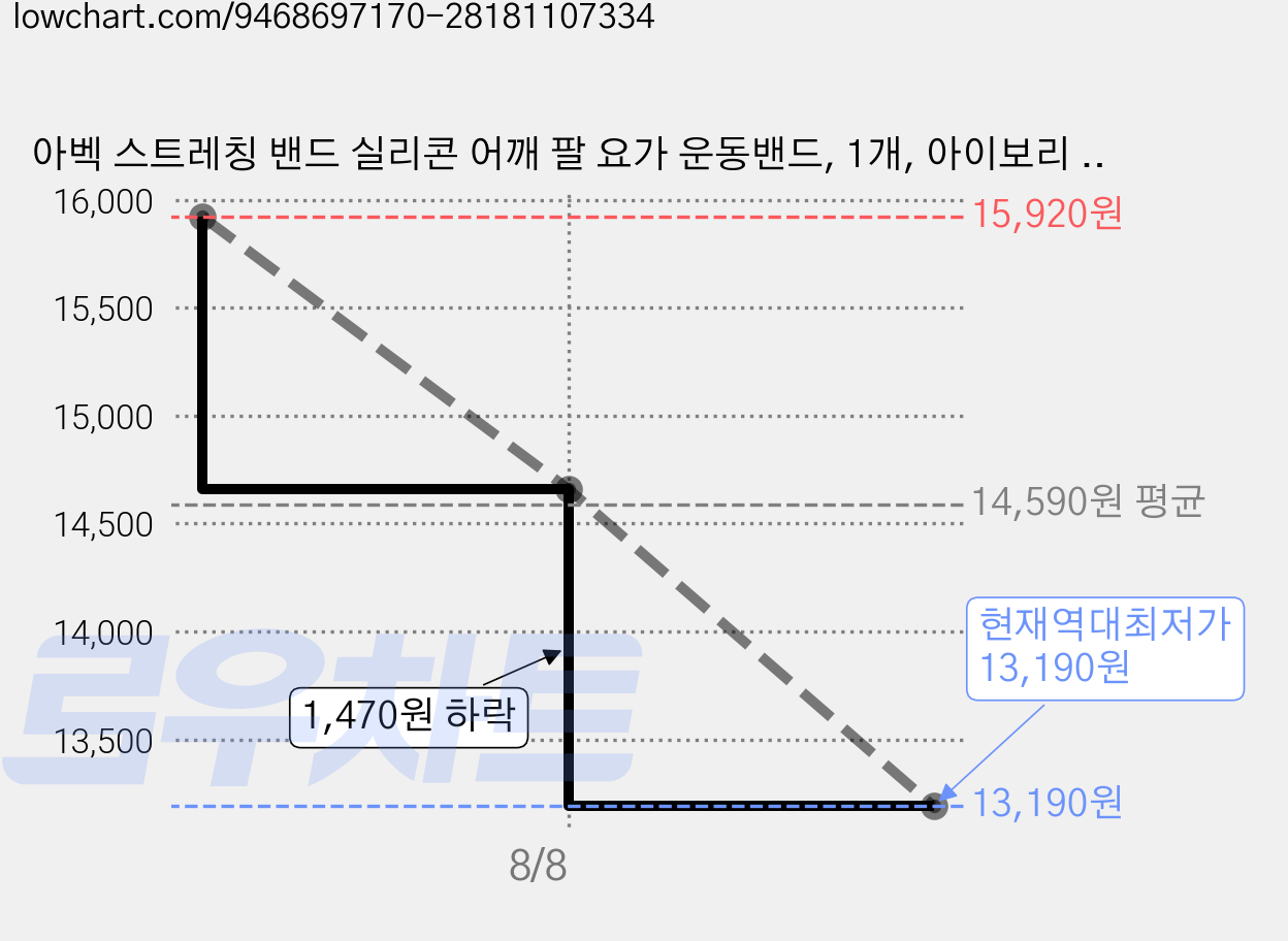 아벡 스트레칭 밴드 실리콘 어깨 팔 요가 운동밴드, 1개, 아이보리 클라우드 가격 변동 차트, 현재가 13,190원, 역대최저가