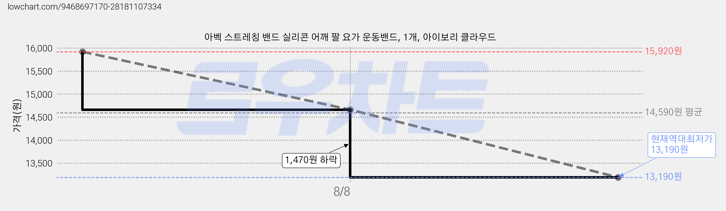아벡 스트레칭 밴드 실리콘 어깨 팔 요가 운동밴드, 1개, 아이보리 클라우드 가격 변동 차트, 현재가 13,190원, 역대최저가