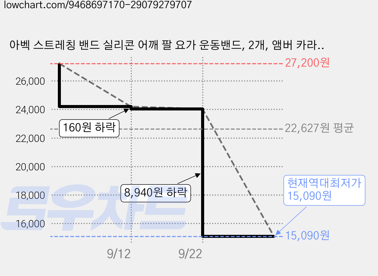아벡 스트레칭 밴드 실리콘 어깨 팔 요가 운동밴드, 2개, 앰버 카라멜 가격 변동 차트, 현재가 15,090원, 역대최저가