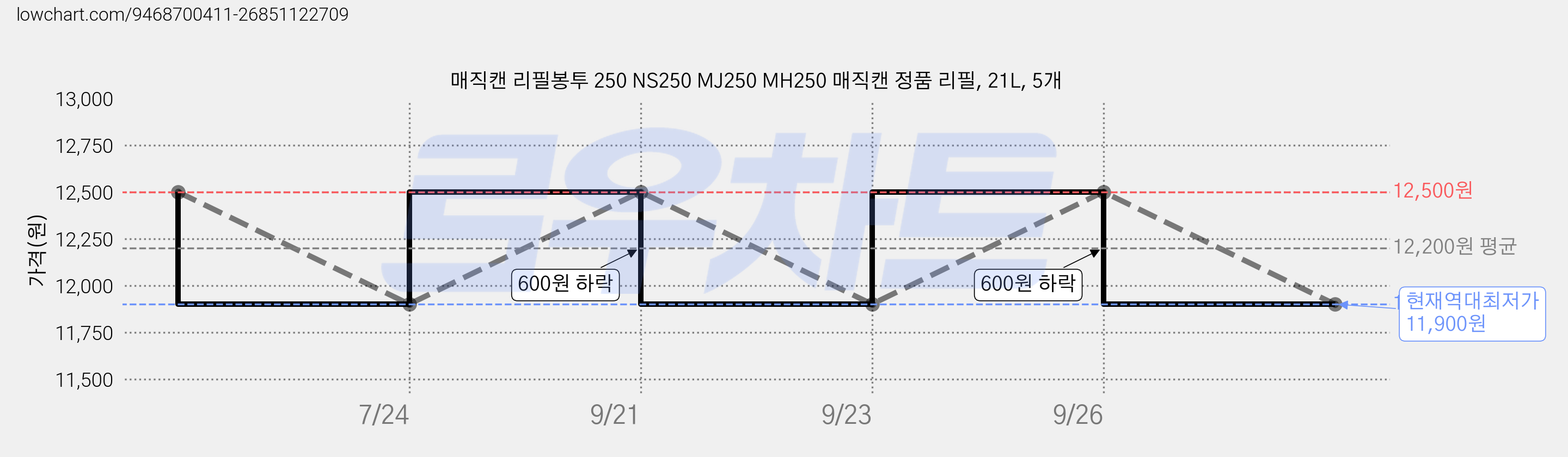 매직캔 리필봉투 250 NS250 MJ250 MH250 매직캔 정품 리필, 21L, 5개 가격 변동 차트, 현재가 11,900원, 역대최저가