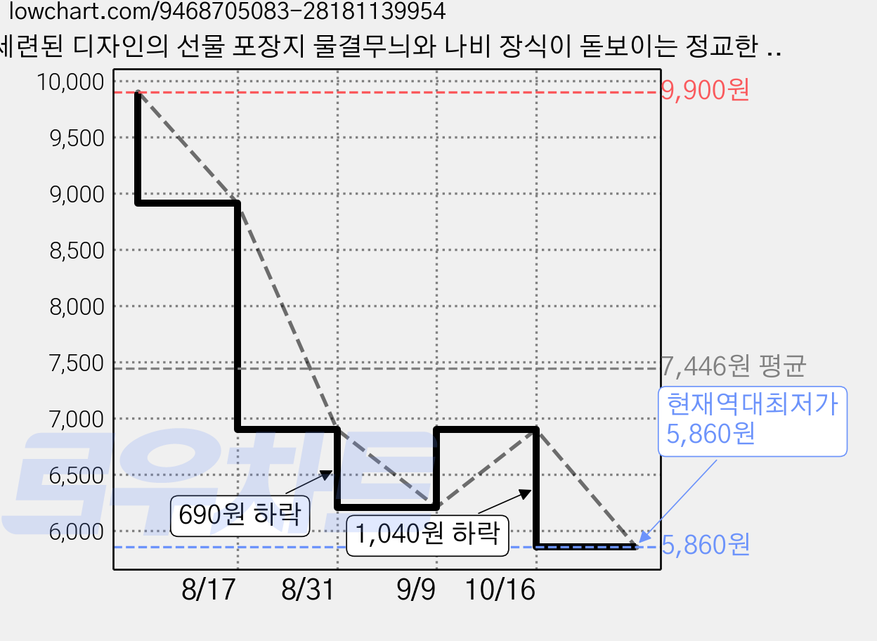 세련된 디자인의 선물 포장지 물결무늬와 나비 장식이 돋보이는 정교한 수제 포장지, 20개, 물결무늬 나비，50*70cm 가격 변동 차트, 현재가 5,860원, 역대최저가