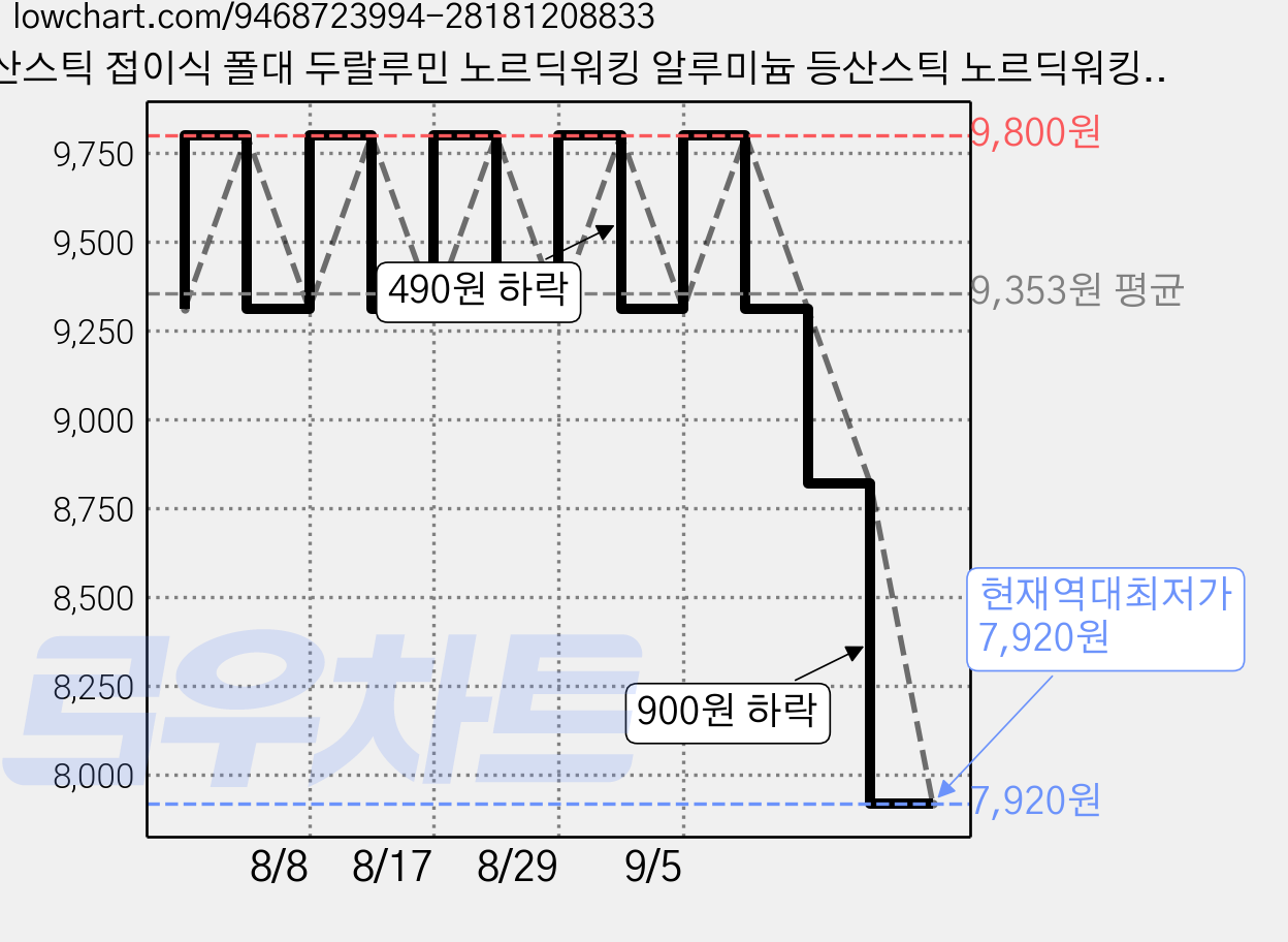 등산스틱 접이식 폴대 두랄루민 노르딕워킹 알루미늄 등산스틱 노르딕워킹 스틱 접이식 등산스틱 3색, 1개, 갈색 가격 변동 차트, 현재가 7,920원, 역대최저가