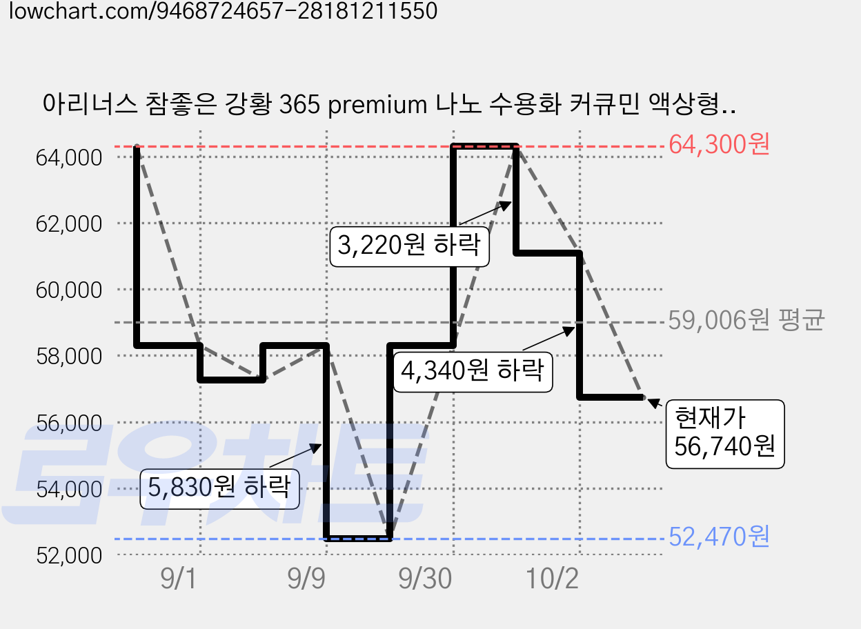 아리너스 참좋은 강황 365 premium 나노 수용화 커큐민 액상형 스틱, 3g, 32개 가격 변동 차트, 현재가 56,740원, 관측 최저가 52,470원