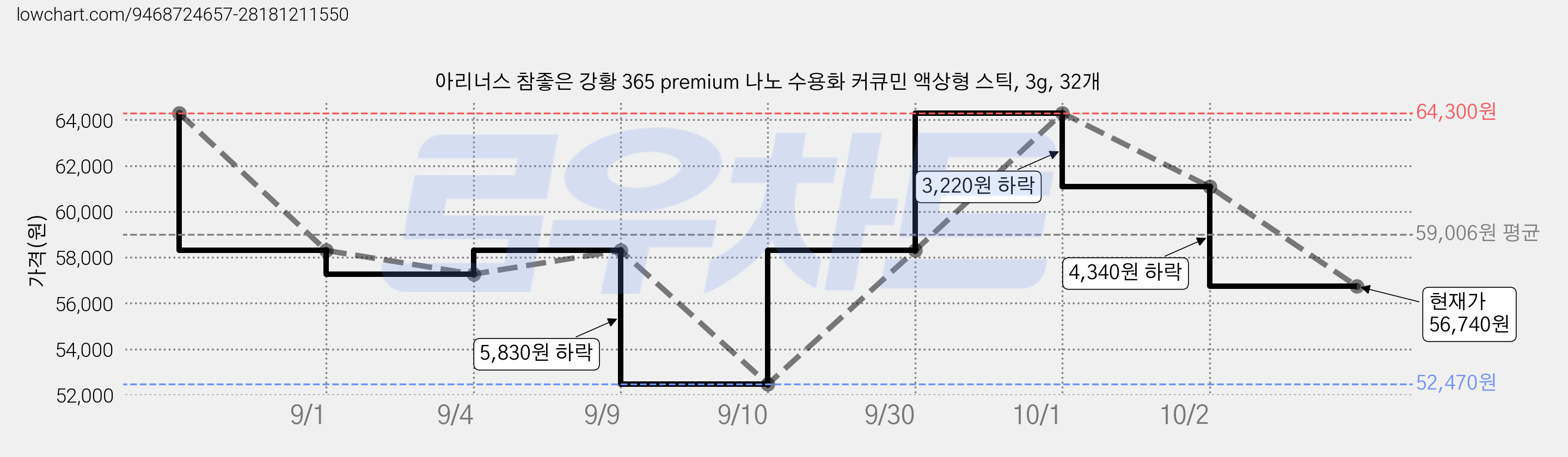 아리너스 참좋은 강황 365 premium 나노 수용화 커큐민 액상형 스틱, 3g, 32개 가격 변동 차트, 현재가 56,740원, 관측 최저가 52,470원