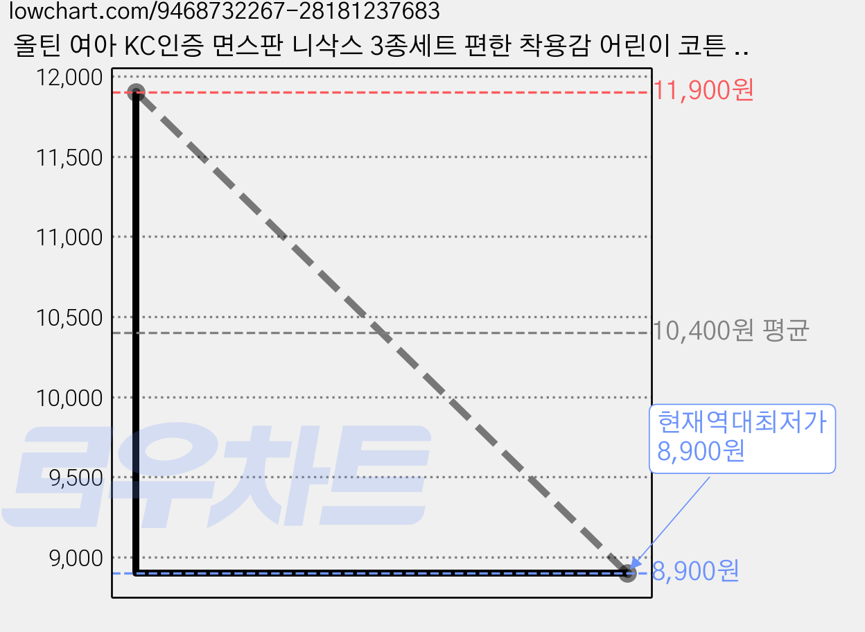 올틴 여아 KC인증 면스판 니삭스 3종세트 편한 착용감 어린이 코튼 양말 가격 변동 차트, 현재가 8,900원, 역대최저가
