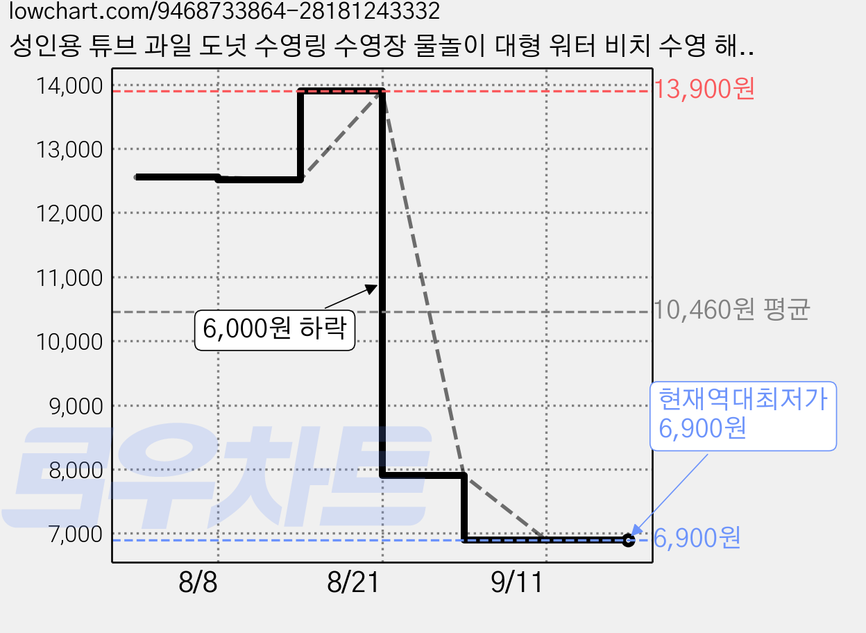 성인용 튜브 과일 도넛 수영링 수영장 물놀이 대형 워터 비치 수영 해먹 1200mm, 1개, 핑크(도넛) 가격 변동 차트, 현재가 6,900원, 역대최저가
