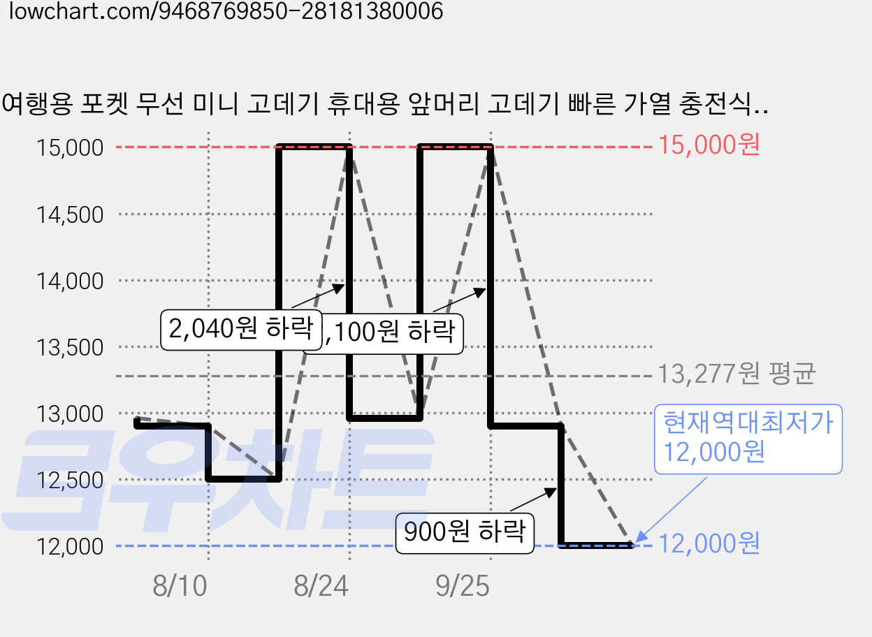 여행용 포켓 무선 미니 고데기 휴대용 앞머리 고데기 빠른 가열 충전식 빗형 고데기 고데기 빗, JYX-18, 흰색 가격 변동 차트, 현재가 12,000원, 역대최저가