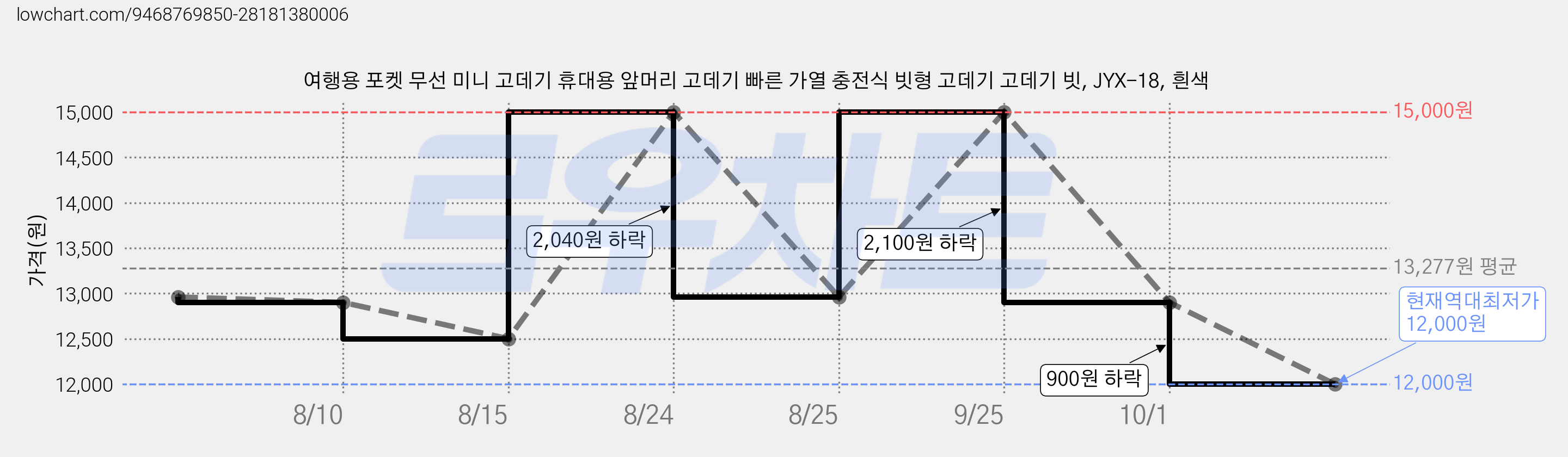 여행용 포켓 무선 미니 고데기 휴대용 앞머리 고데기 빠른 가열 충전식 빗형 고데기 고데기 빗, JYX-18, 흰색 가격 변동 차트, 현재가 12,000원, 역대최저가