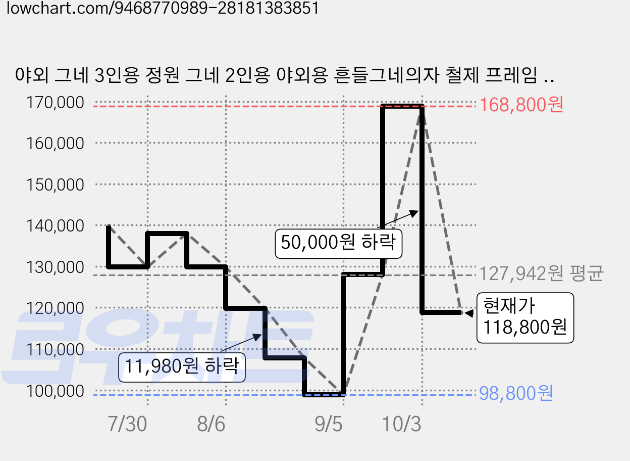 야외 그네 3인용 정원 그네 2인용 야외용 흔들그네의자 철제 프레임 캐노피 쿠션 테라스 발코니 스윙체어, 화이트 그린 가격 변동 차트, 현재가 118,800원, 관측 최저가 98,800원