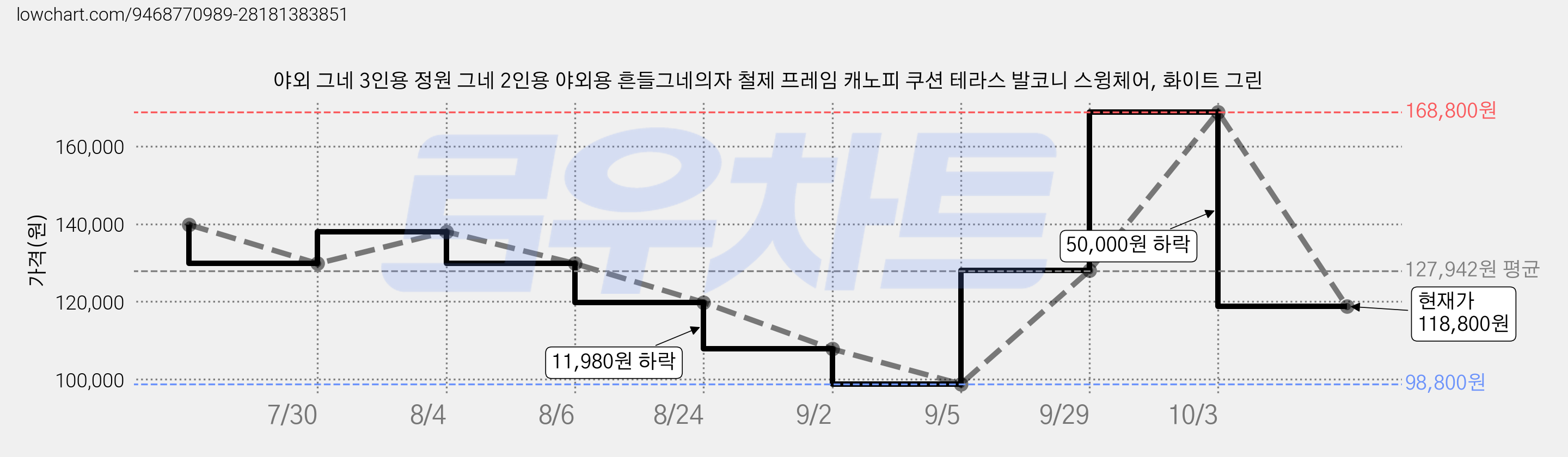 야외 그네 3인용 정원 그네 2인용 야외용 흔들그네의자 철제 프레임 캐노피 쿠션 테라스 발코니 스윙체어, 화이트 그린 가격 변동 차트, 현재가 118,800원, 관측 최저가 98,800원