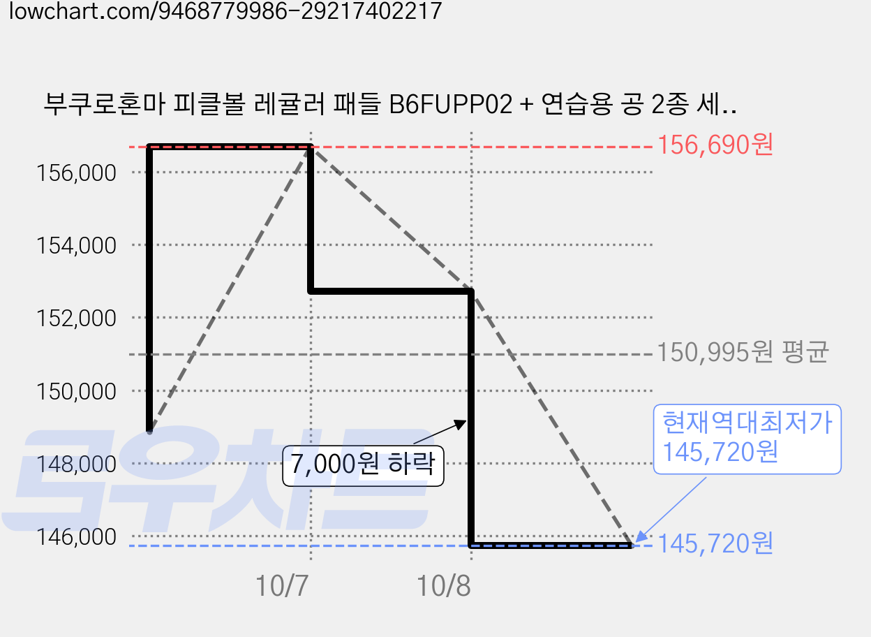 부쿠로혼마 피클볼 레귤러 패들 B6FUPP02 + 연습용 공 2종 세트, 블랙(패들), 레드, 옐로우(공), 3세트 가격 변동 차트, 현재가 145,720원, 역대최저가