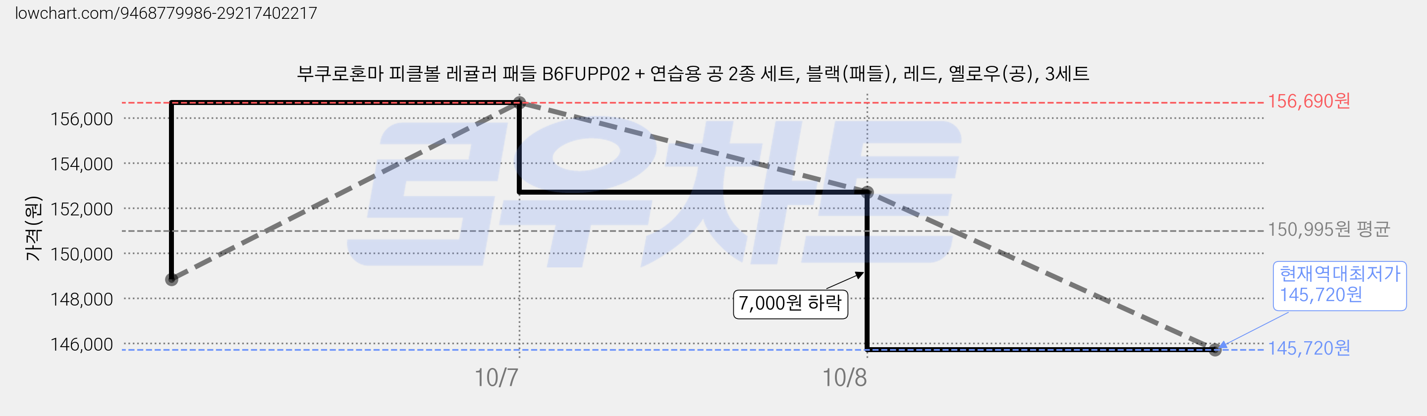부쿠로혼마 피클볼 레귤러 패들 B6FUPP02 + 연습용 공 2종 세트, 블랙(패들), 레드, 옐로우(공), 3세트 가격 변동 차트, 현재가 145,720원, 역대최저가
