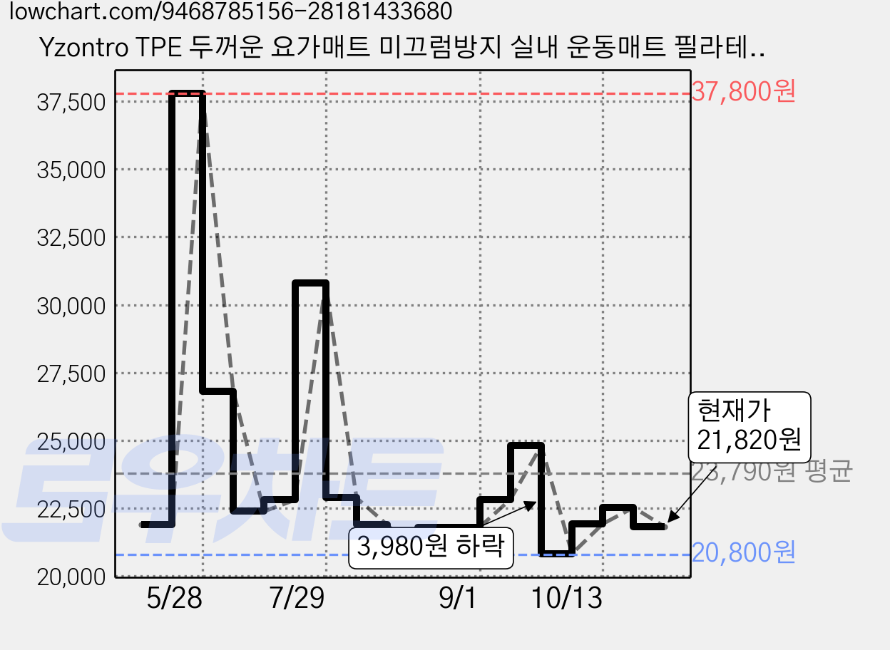 Yzontro TPE 두꺼운 요가매트 미끄럼방지 실내 운동매트 필라테스매트, 1개, 말차 그린 가격 변동 차트, 현재가 21,820원, 관측 최저가 20,800원