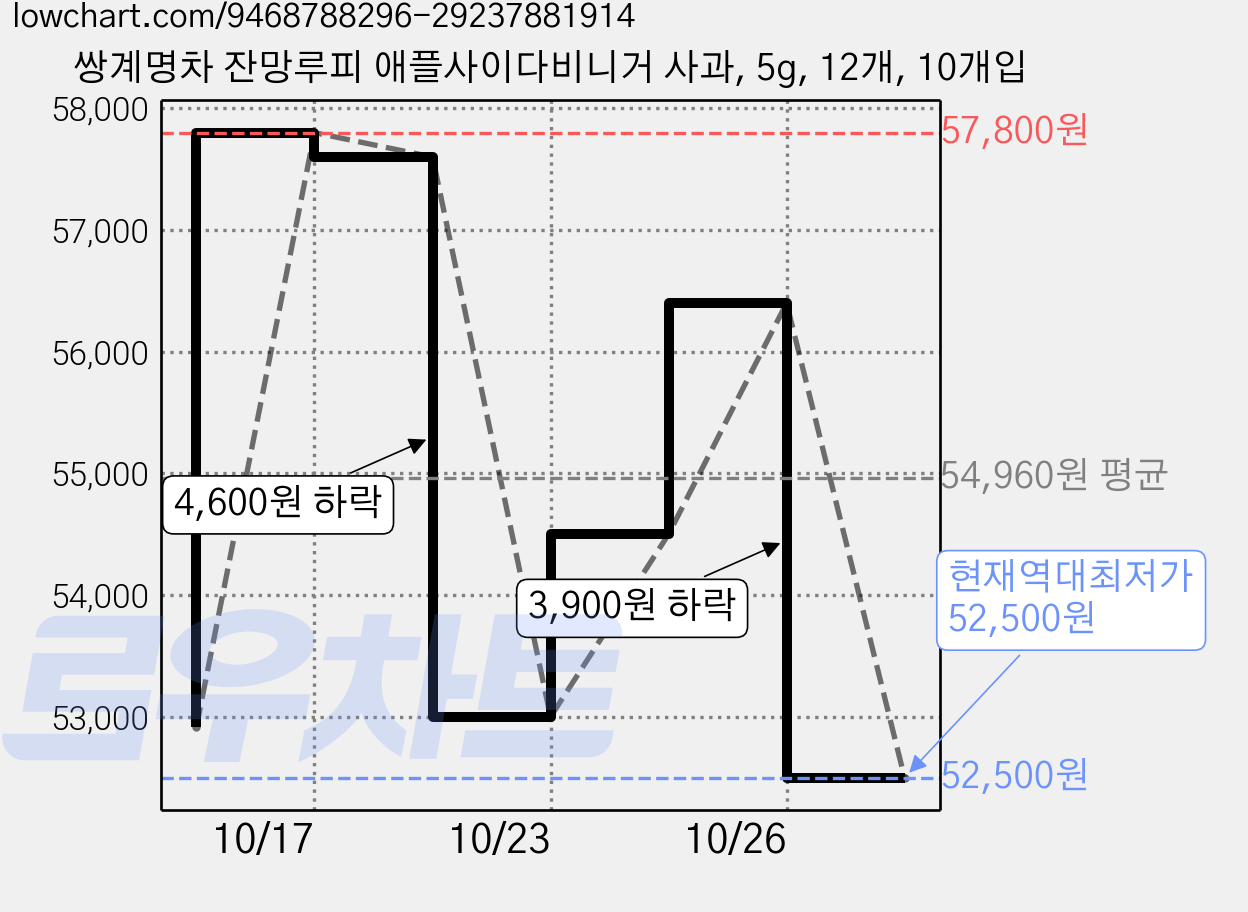 쌍계명차 잔망루피 애플사이다비니거 사과, 5g, 12개, 10개입 가격 변동 차트, 현재가 52,500원, 역대최저가