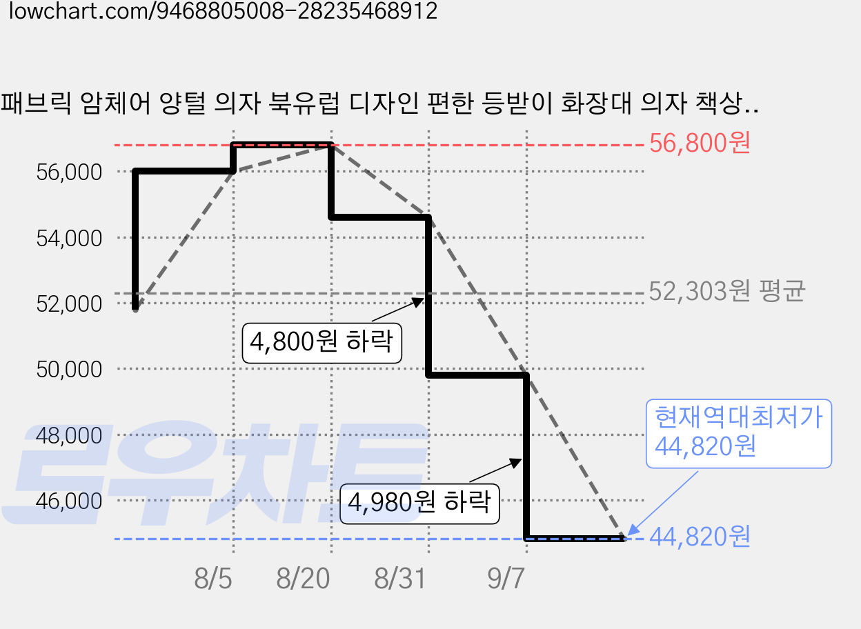 패브릭 암체어 양털 의자 북유럽 디자인 편한 등받이 화장대 의자 책상 의자 추천, 블랙, 1개 가격 변동 차트, 현재가 44,820원, 역대최저가