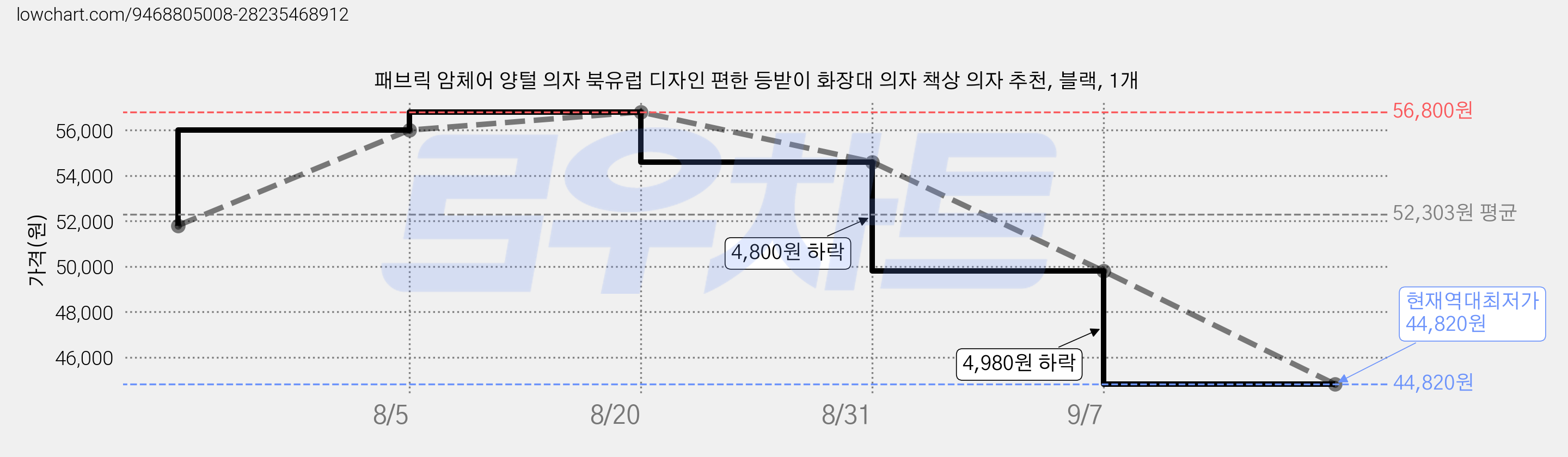 패브릭 암체어 양털 의자 북유럽 디자인 편한 등받이 화장대 의자 책상 의자 추천, 블랙, 1개 가격 변동 차트, 현재가 44,820원, 역대최저가