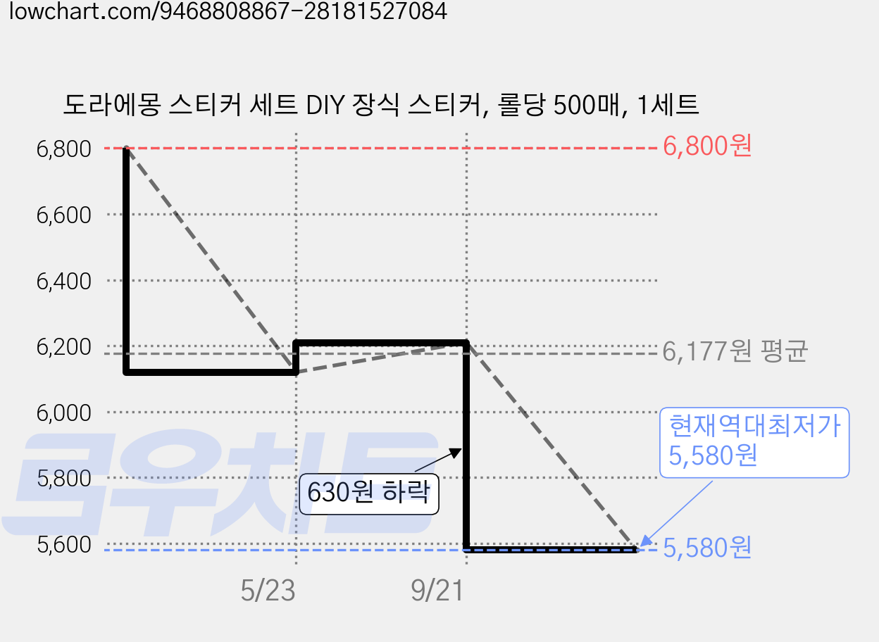 도라에몽 스티커 세트 DIY 장식 스티커, 롤당 500매, 1세트 가격 변동 차트, 현재가 5,580원, 역대최저가
