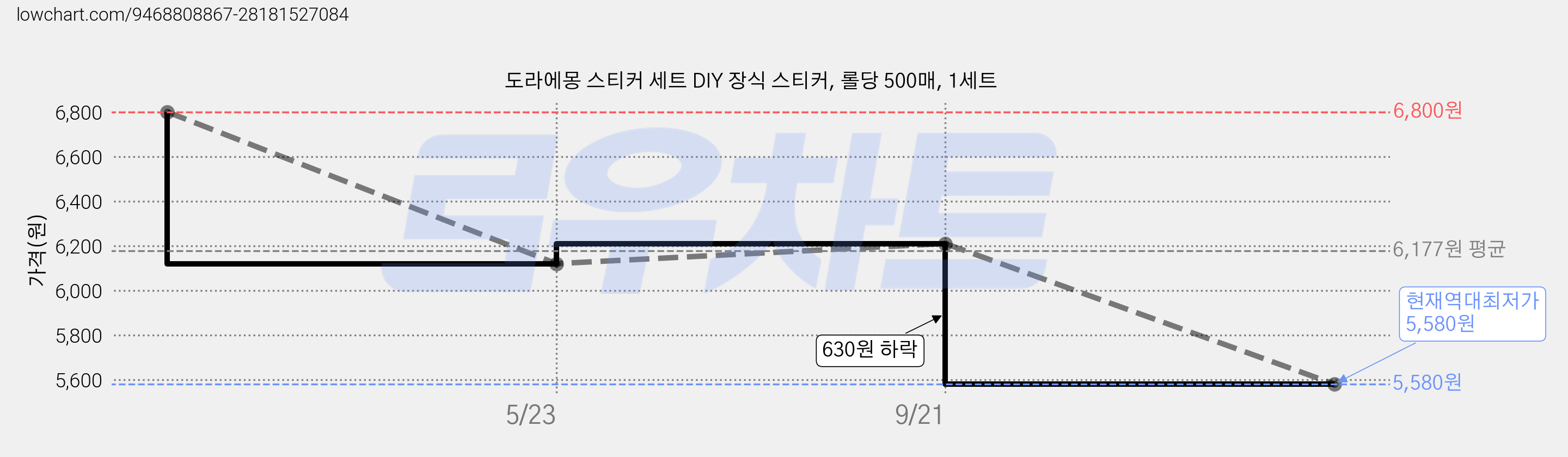 도라에몽 스티커 세트 DIY 장식 스티커, 롤당 500매, 1세트 가격 변동 차트, 현재가 5,580원, 역대최저가