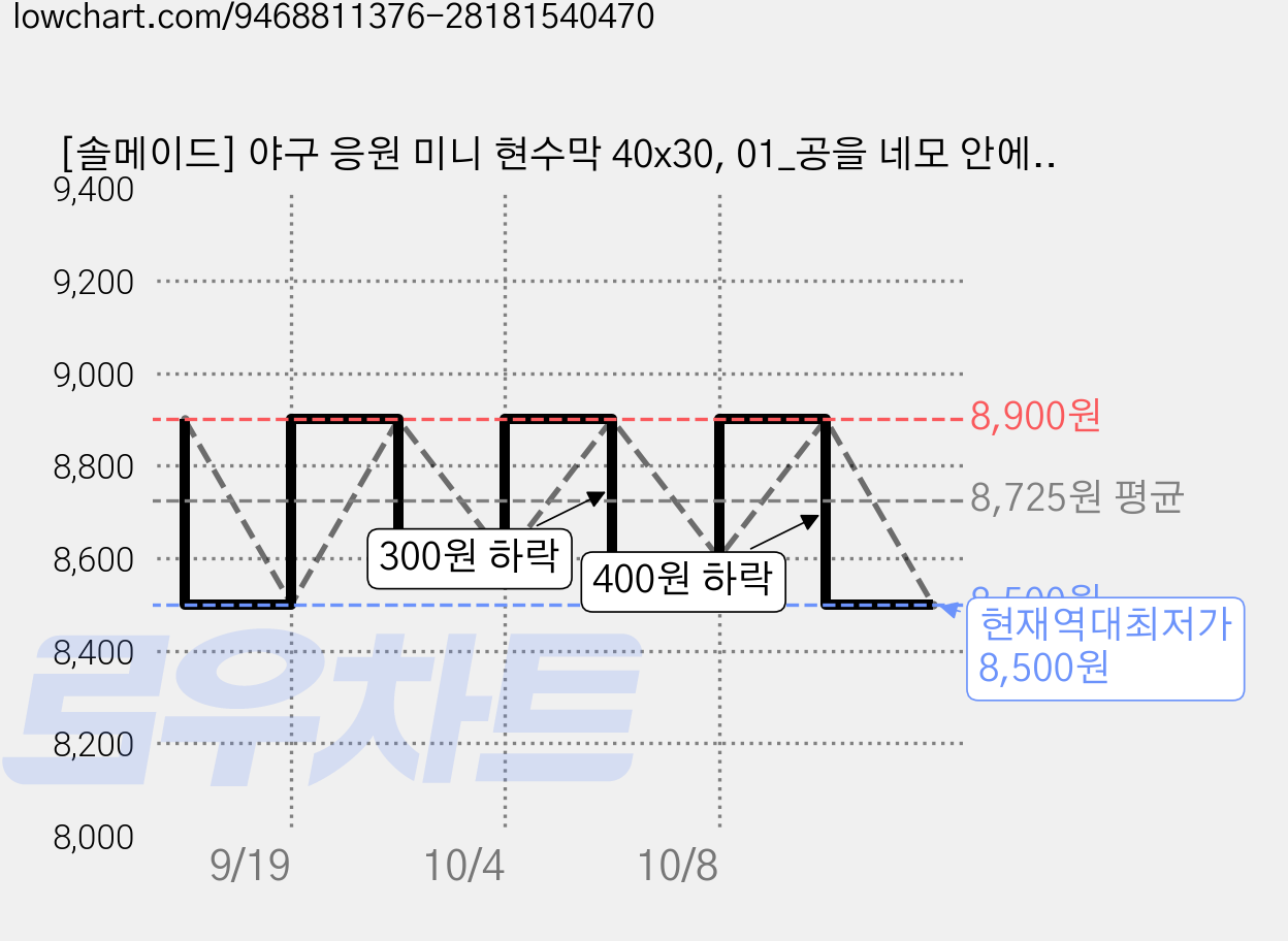 [솔메이드] 야구 응원 미니 현수막 40x30, 01_공을 네모 안에 넣어 가격 변동 차트, 현재가 8,500원, 역대최저가