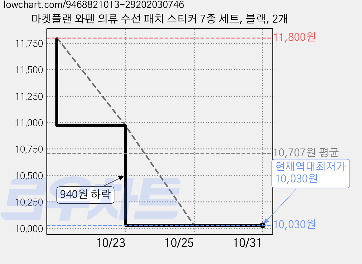 마켓플랜 와펜 의류 수선 패치 스티커 7종 세트, 블랙, 2개 가격 변동 차트, 현재가 10,030원, 역대최저가
