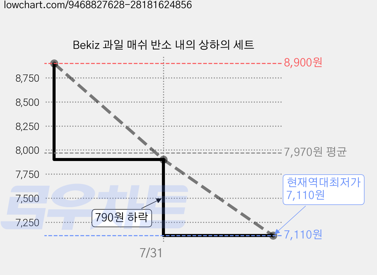 Bekiz 과일 매쉬 반소 내의 상하의 세트 가격 변동 차트, 현재가 7,110원, 역대최저가