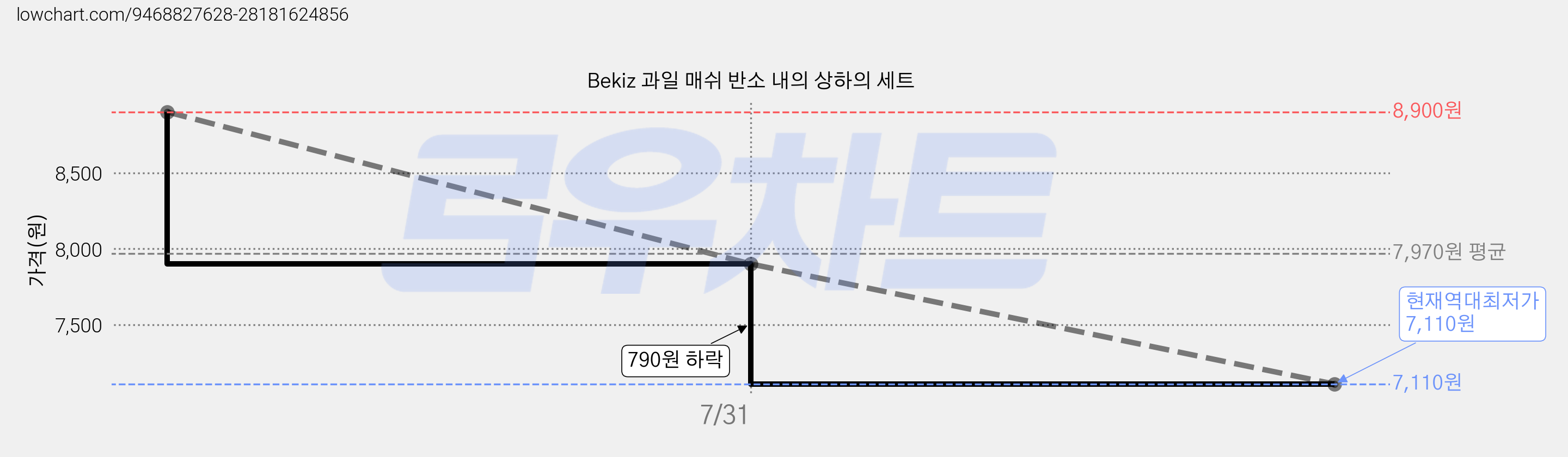 Bekiz 과일 매쉬 반소 내의 상하의 세트 가격 변동 차트, 현재가 7,110원, 역대최저가